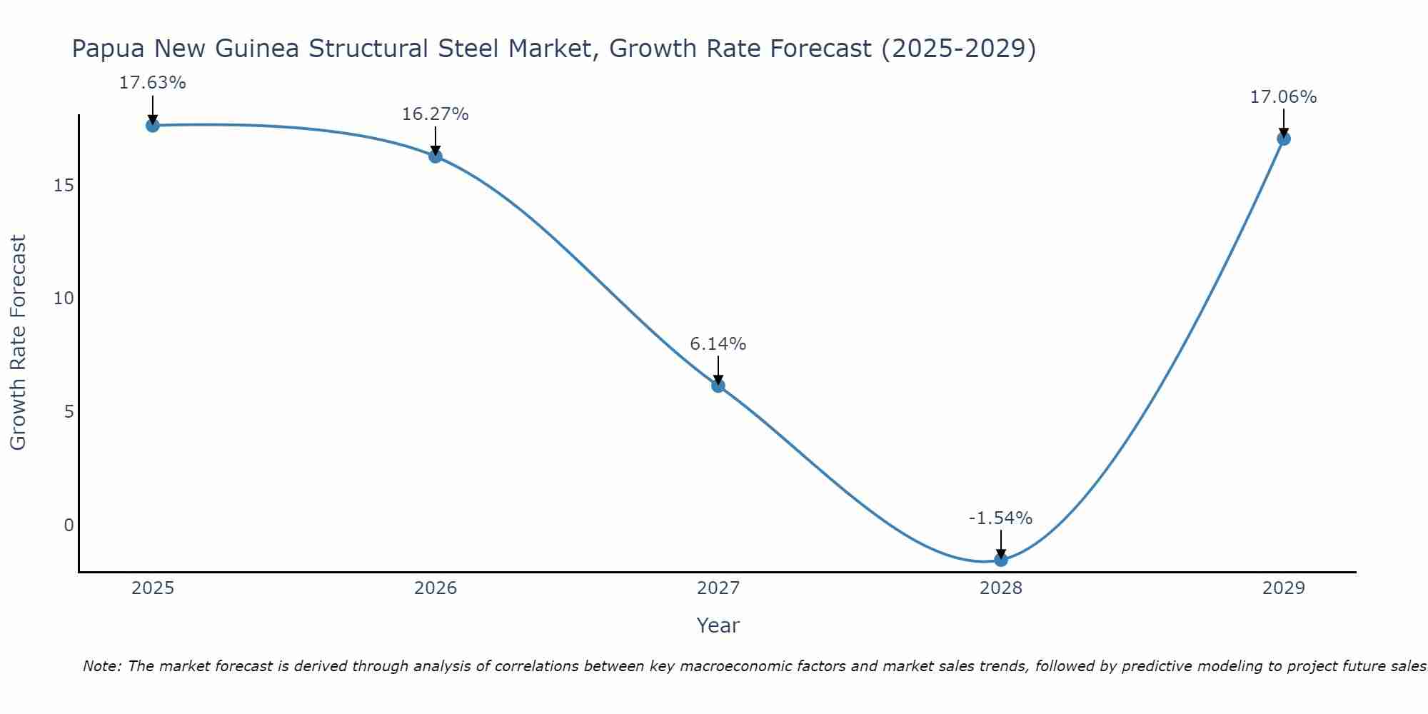 Papua New Guinea Structural Steel Market Growth Rate